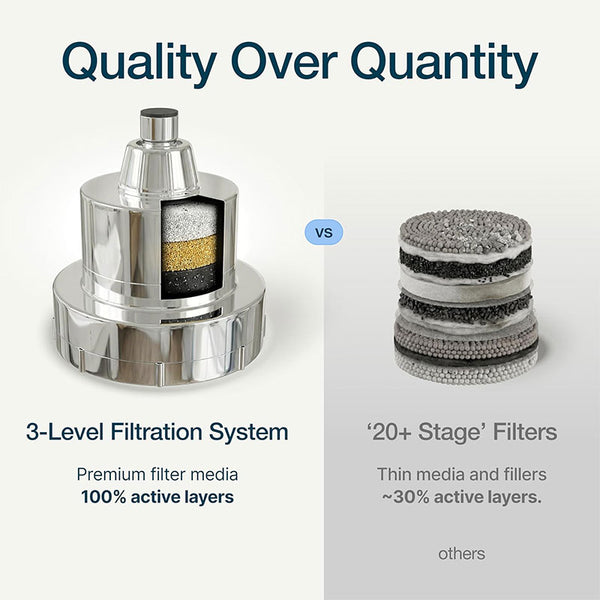 Sakerplus® High Pressure Filtered Shower Head