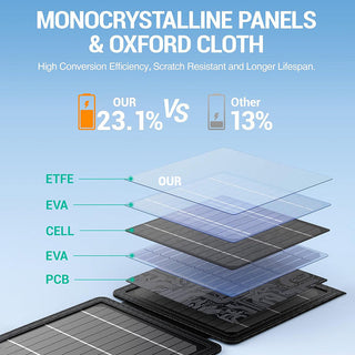 Sakerplus 10W Fast Charging Portable Solar Charger